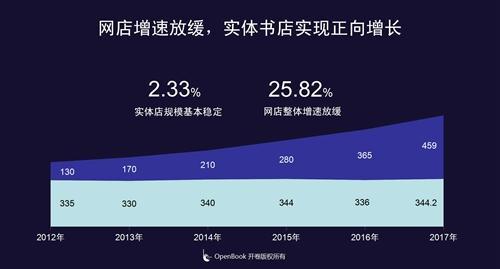 数据显示,2017年,国内实体书店实现正向增长。开卷供图 点击进入下一页