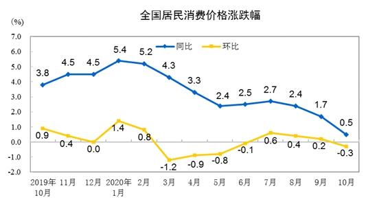 CPI�ǵ�������ͼ�����Թ���ͳ�ƾ�