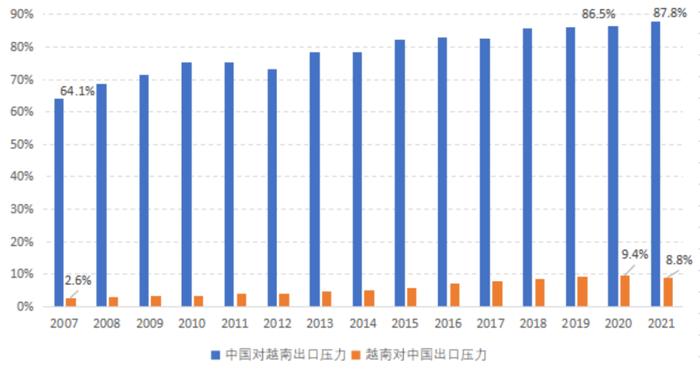 ͼ3 �й���Խ�ϳ��ڵ�˫����ѹ��ָ��&nbsp;&nbsp;������Դ��UN Comtrade���ݿ⣬HS6λ�룬2023.
